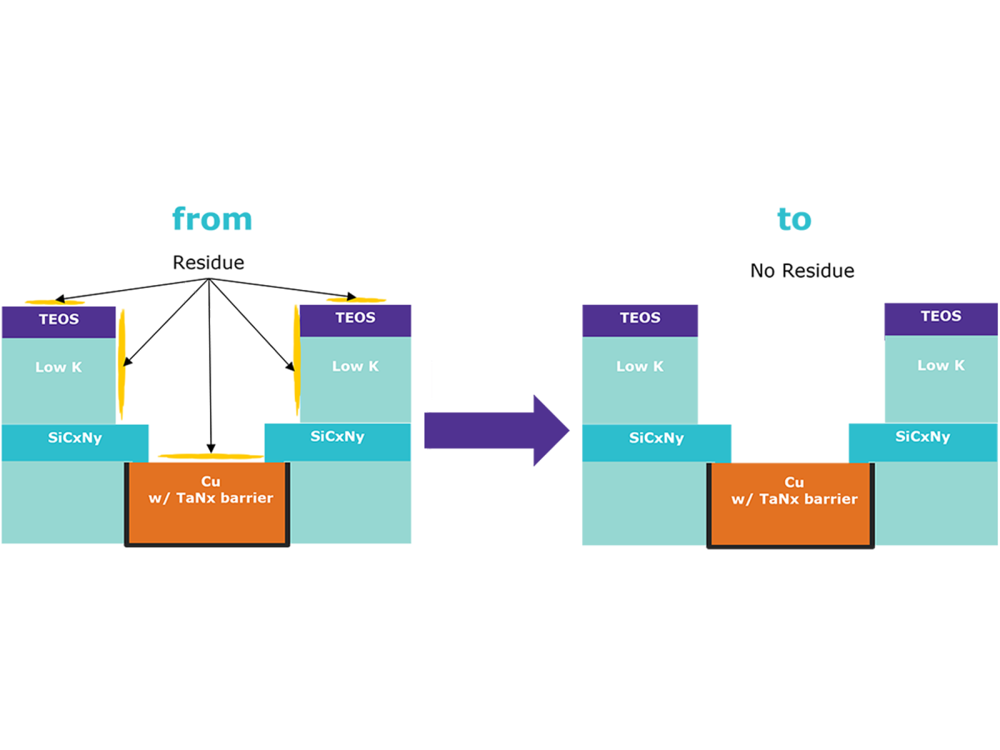 Cu BEOL at 130-7nm technology node